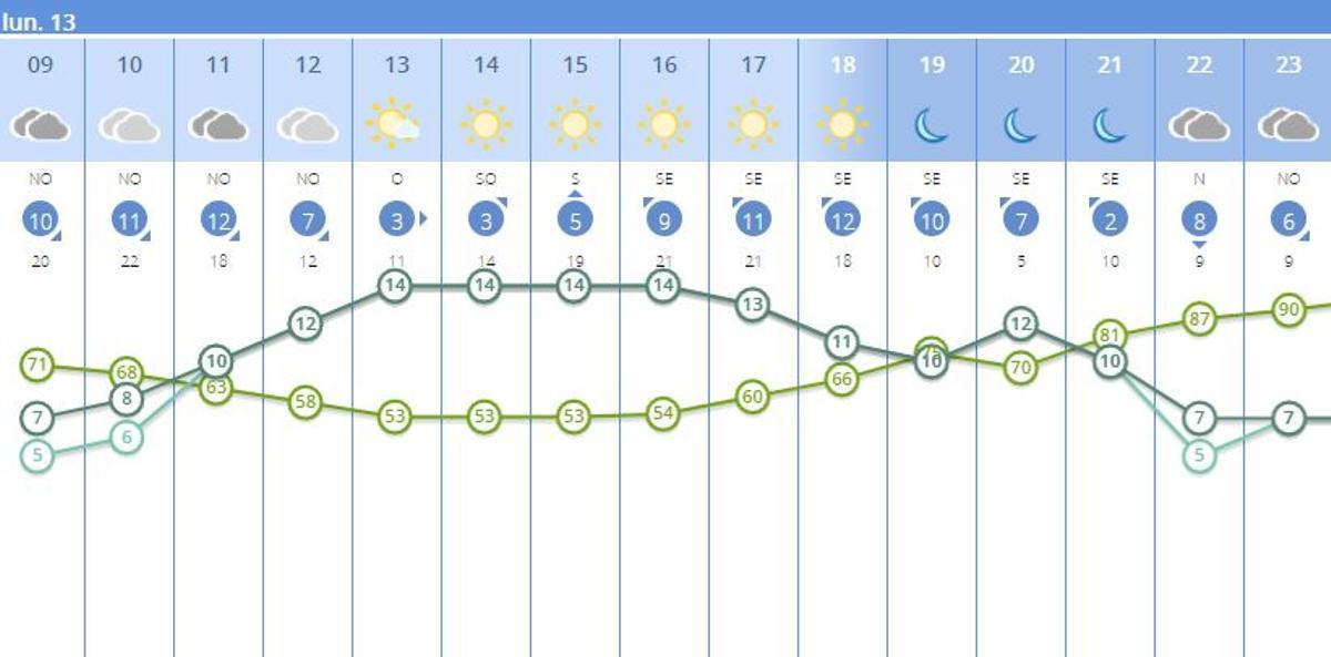 El tiempo en Valencia para este lunes dividido por horas según Aemet.es