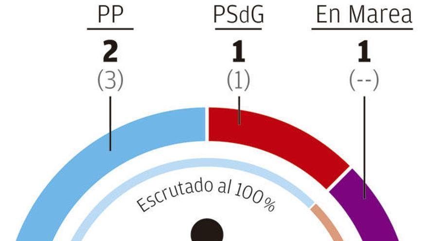 Lugo | El bipartidismo resiste con menos problemas