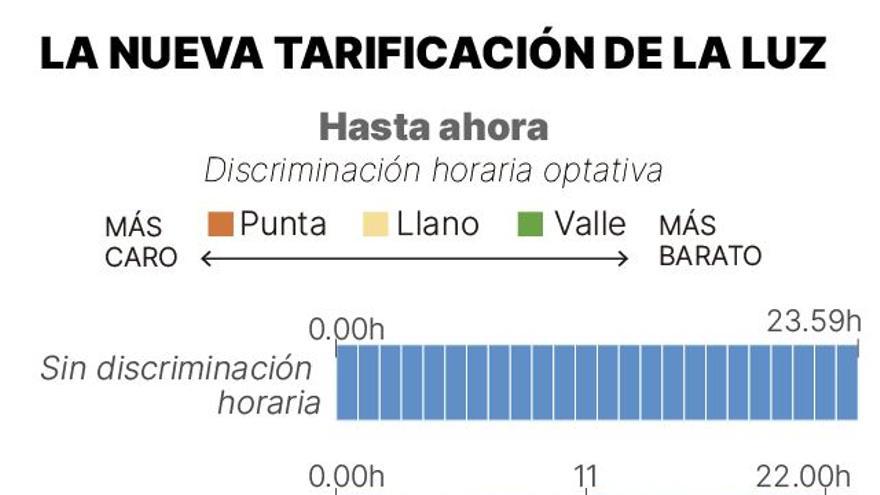 La nueva tarificación de la luz.