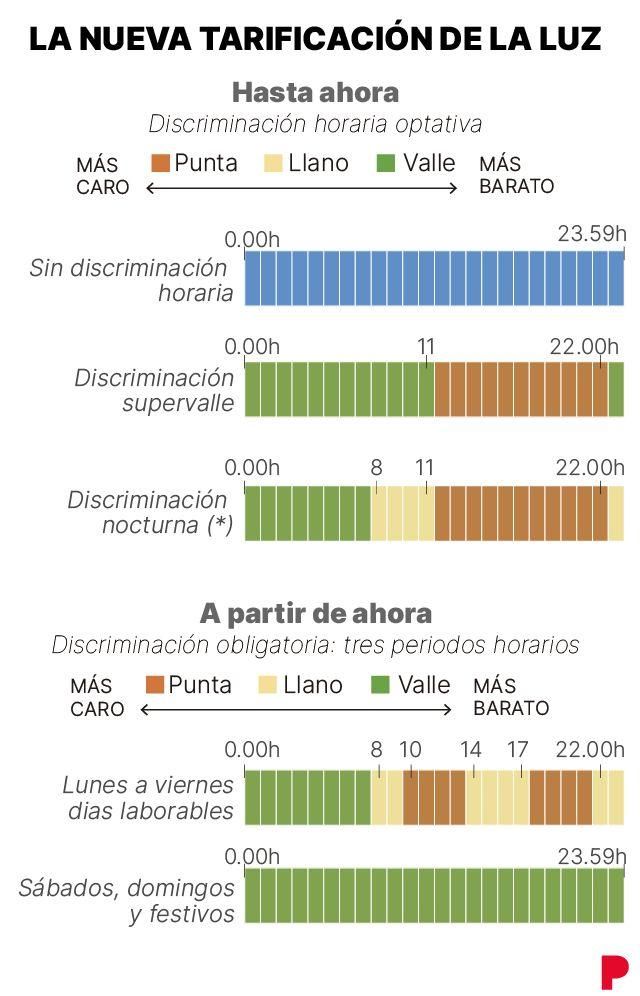 La nueva tarificación de la luz.