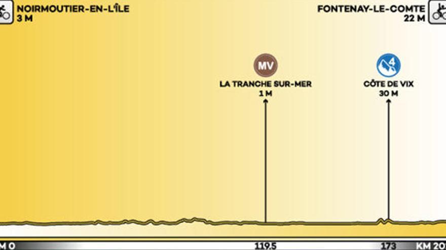 Recorrido y perfil de la primera etapa del Tour.