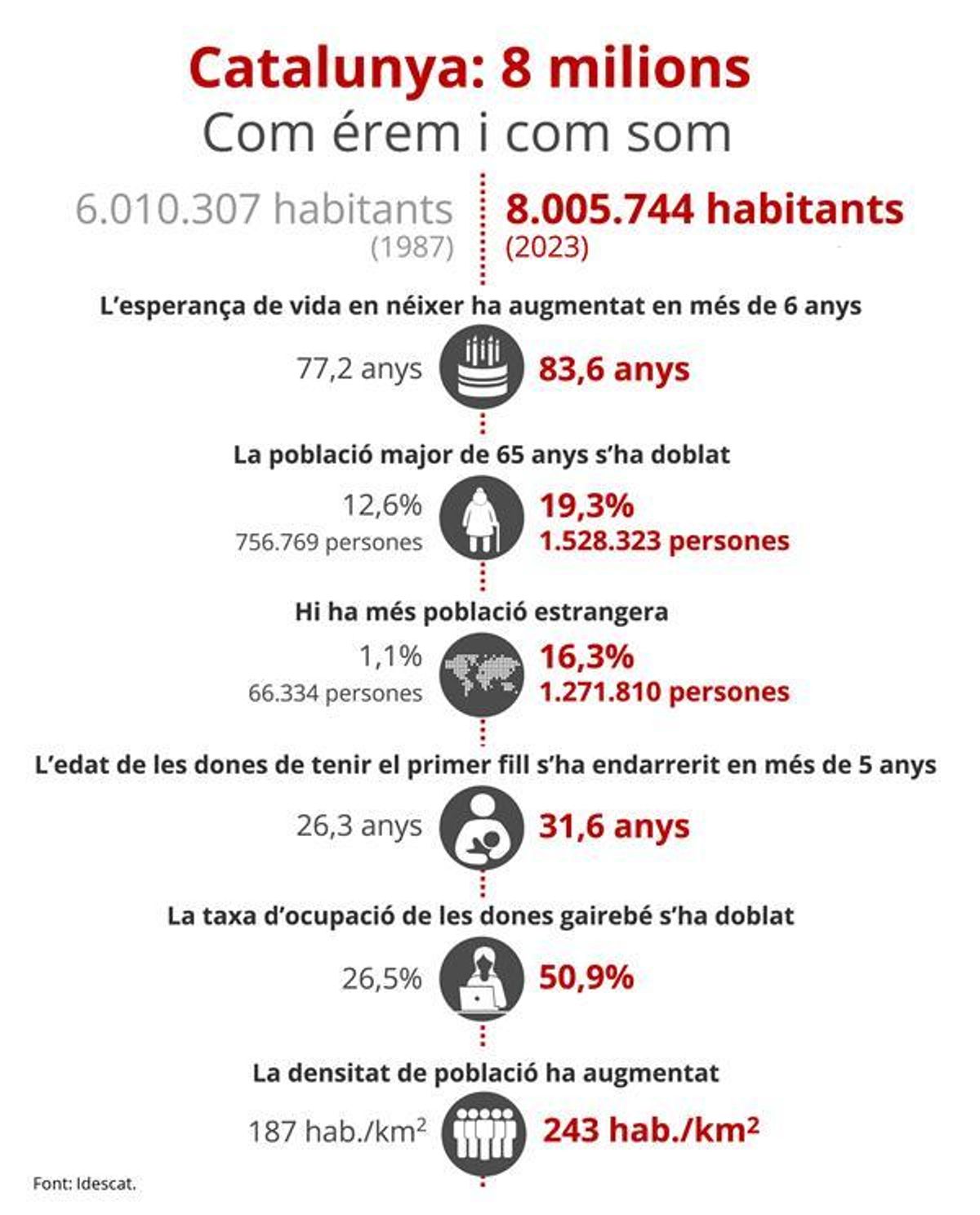 Catalunya arriba als 8 milions d
