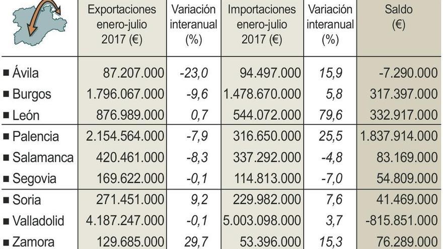 Evolución de las exportaciones en el mes de julio en la Comunidad.