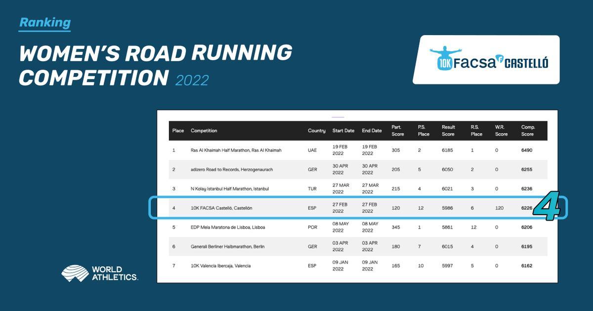 Prueba femenina del 2022 del 10K Facsa Castelló.