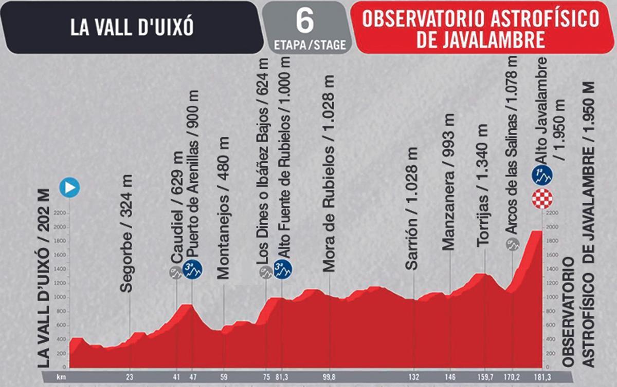 La 6ª etapa, de 181,3km, saldrá de la Vall d'Uixó y terminará en el Observatorio Astrofísico de Javalambre (Teruel).