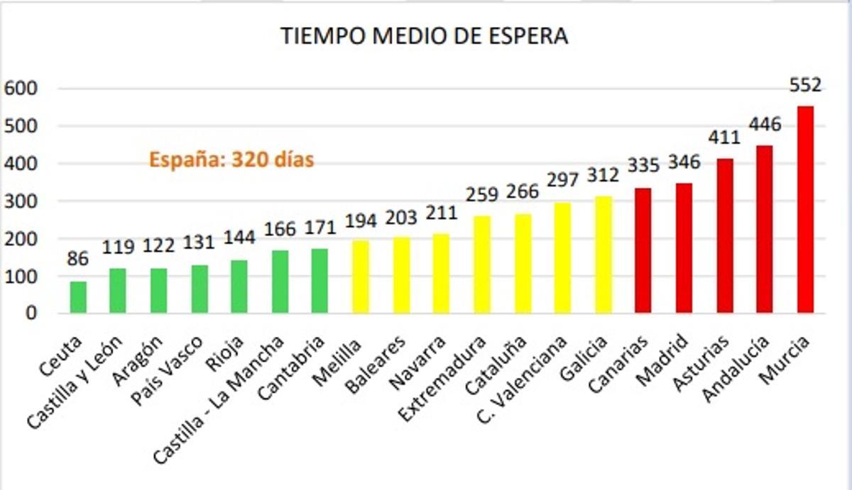 Tiempo medio de espera para recibir ayudas a la dependencia en España.