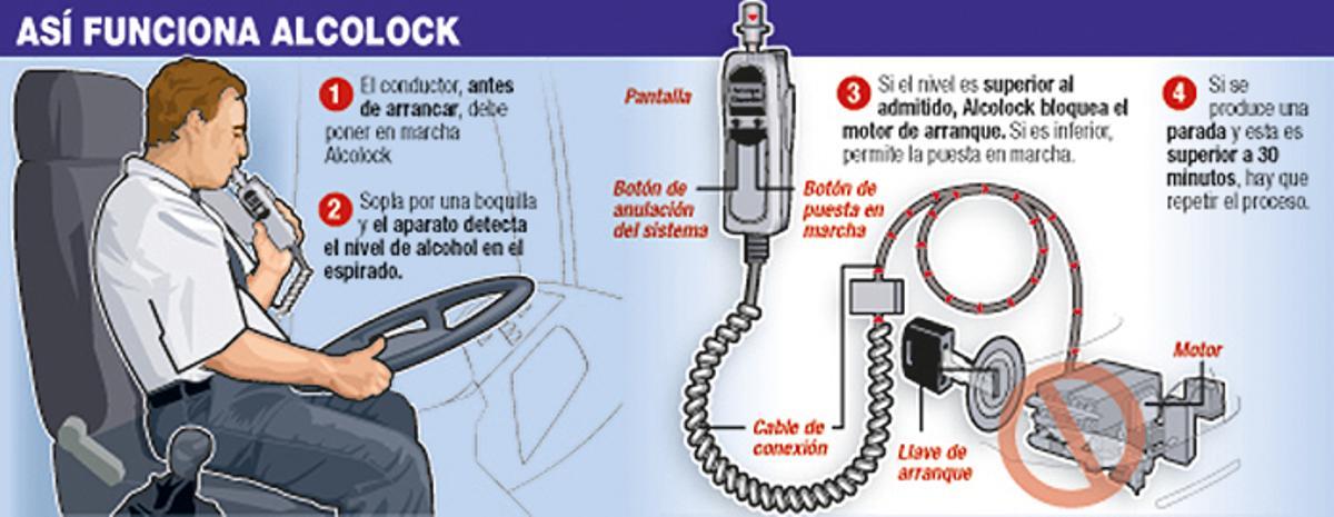 Funcionamiento del alcolock.