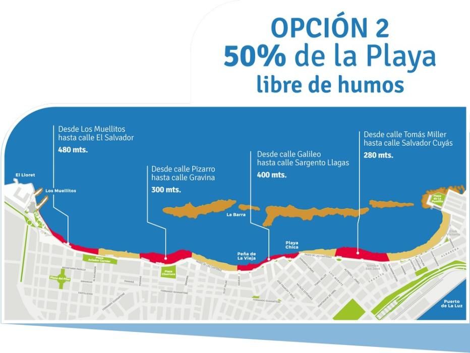 La capital decidirá desde el lunes si Las Canteras estará libre de humos