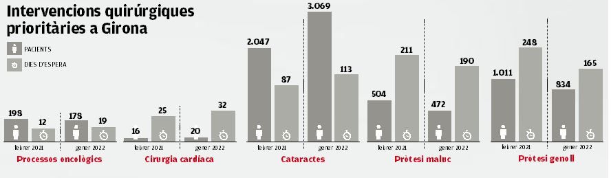 Intervencions quirúrgiques prioritàries a Girona