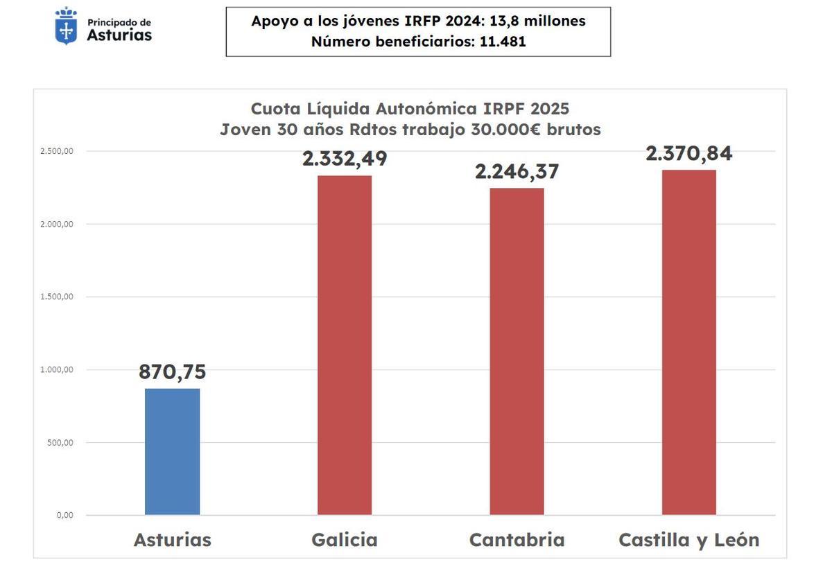 Gráfico de comparación del IRPF entre Asturias y otras comunidades.