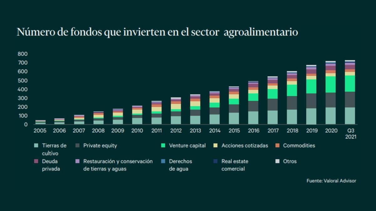 Número de fondos que invierten en el sector agroalimentario (2005-2021)