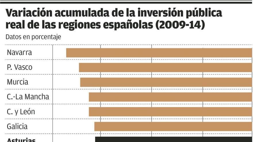 La inversión pública en Asturias cayó el 60% durante la crisis, más que la media nacional