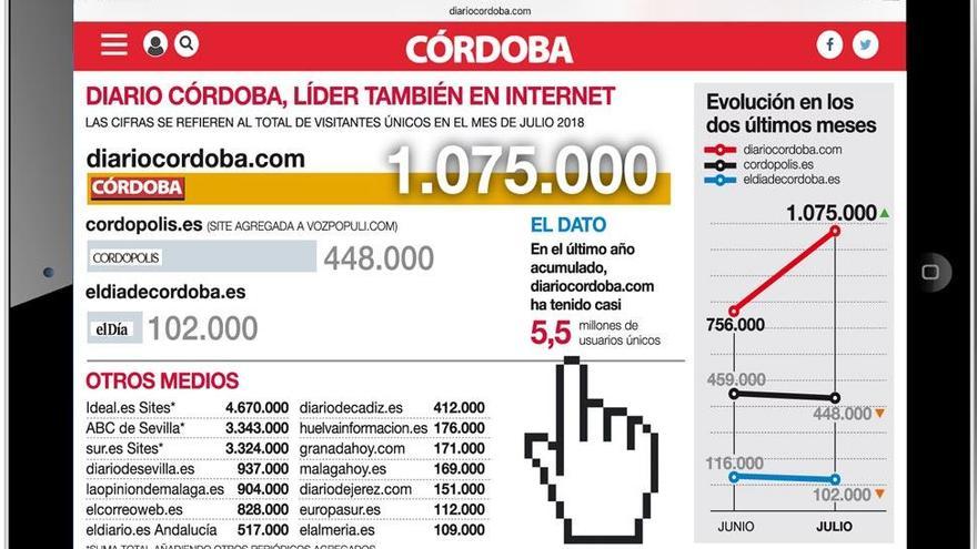 La web de CÓRDOBA pulveriza su récord con más de un millón de usuarios únicos