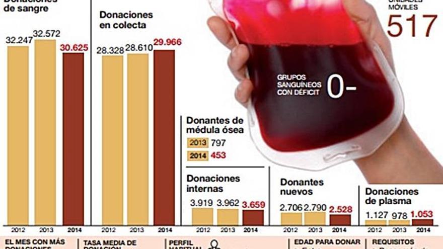 Córdoba necesita donantes de sangre jóvenes para continuar salvando vidas