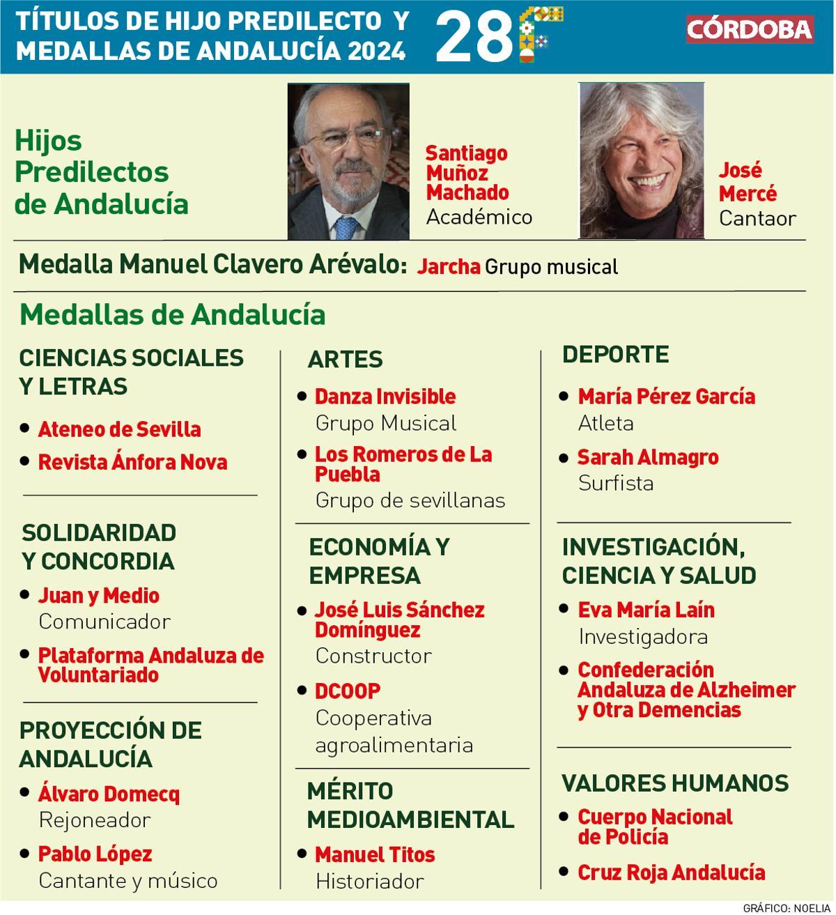 Medallas de Andalucía en este 2024.