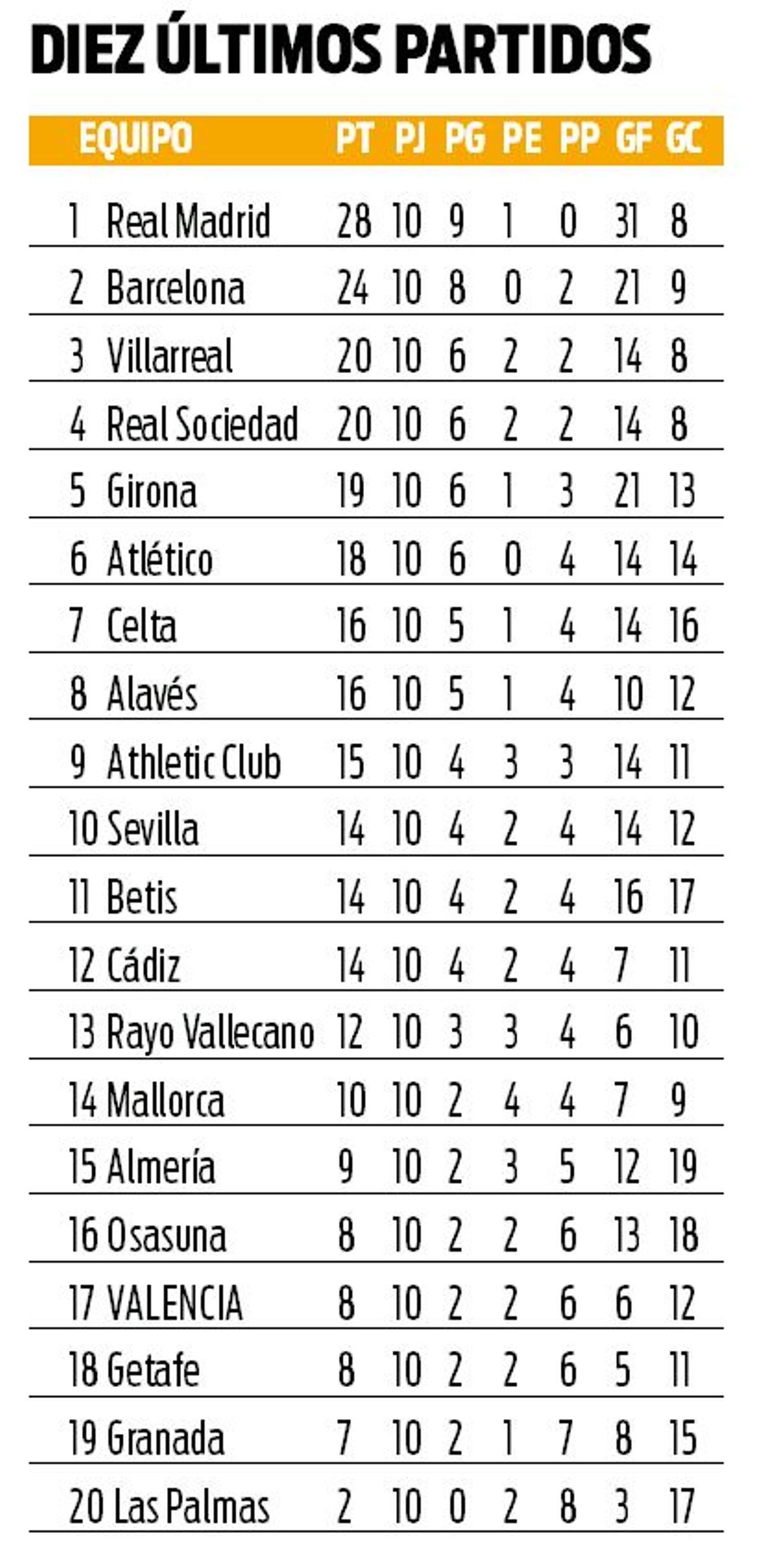 La clasificación de los diez últimos partidos de LaLiga.