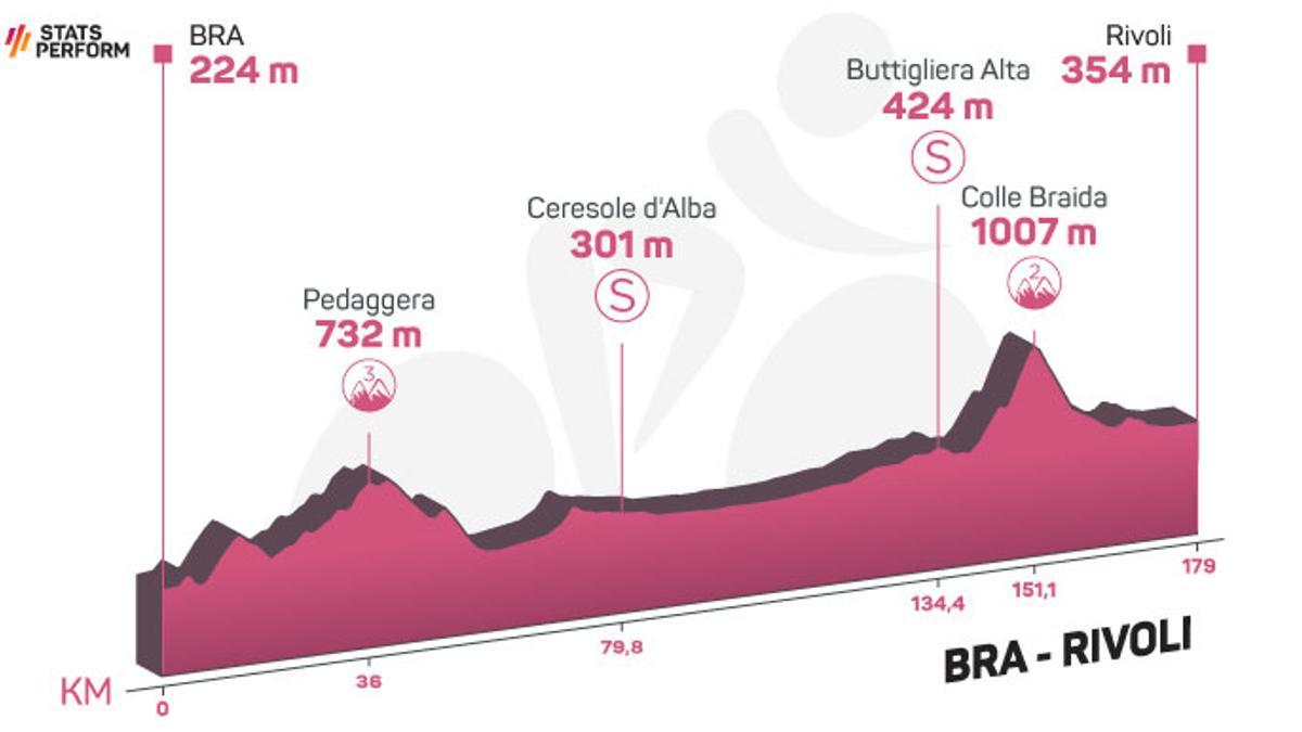 Perfil de la etapa de hoy del Giro de Italia 2023: Bra-Rivoli.