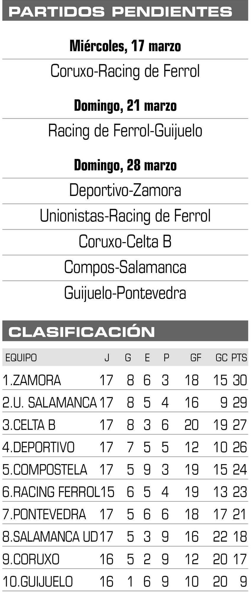 Partidos pendientes y clasificación de Segunda B.