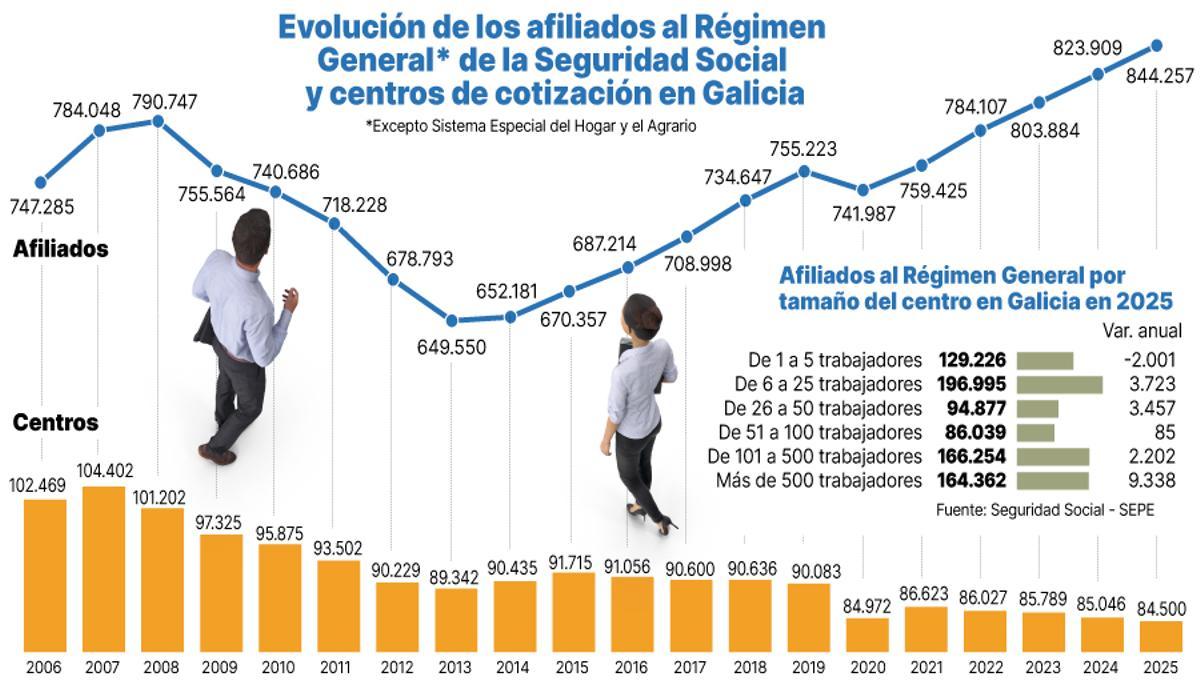 Evolución de los afiliados al Régimen General de la Seguridad Social y centros de cotización en Galicia
