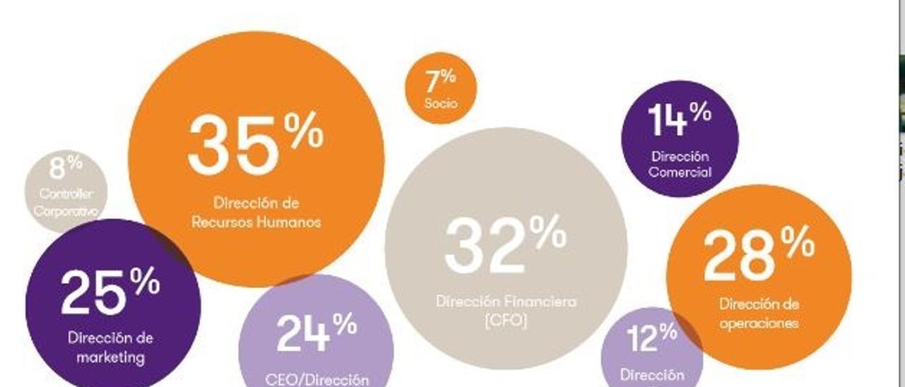 La pandemia frena el avance de las medidas de igualdad de género en las empresas españolas, según Grant Thornton