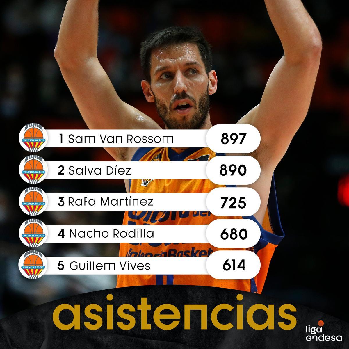 Ranking de asistentes históricos del Valencia BC en la Liga ACB