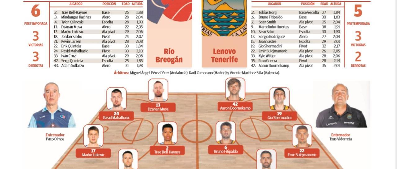 Ficha previa del Breogán-Lenovo Tenerife.