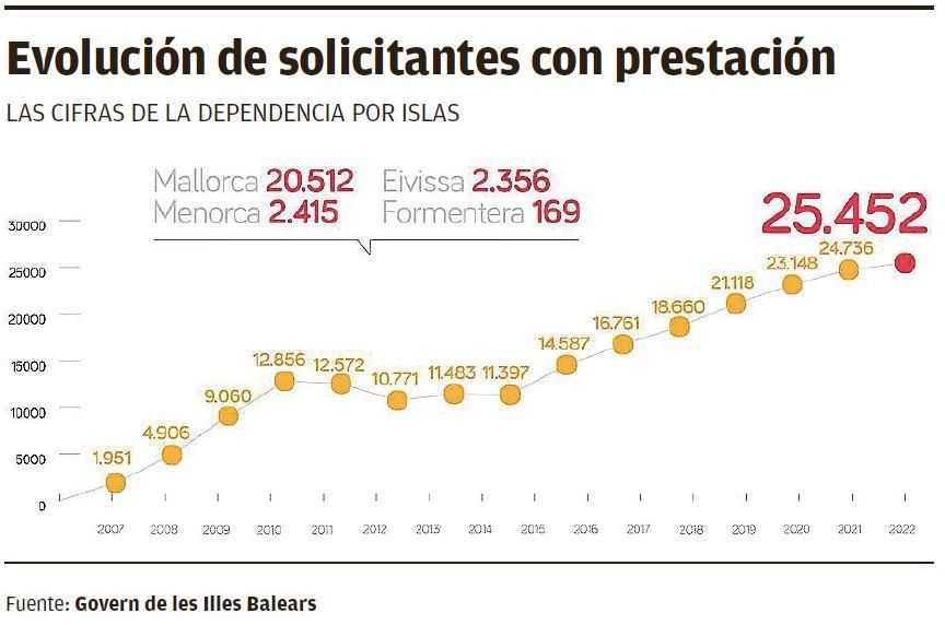 Evolución de solicitantes con prestación