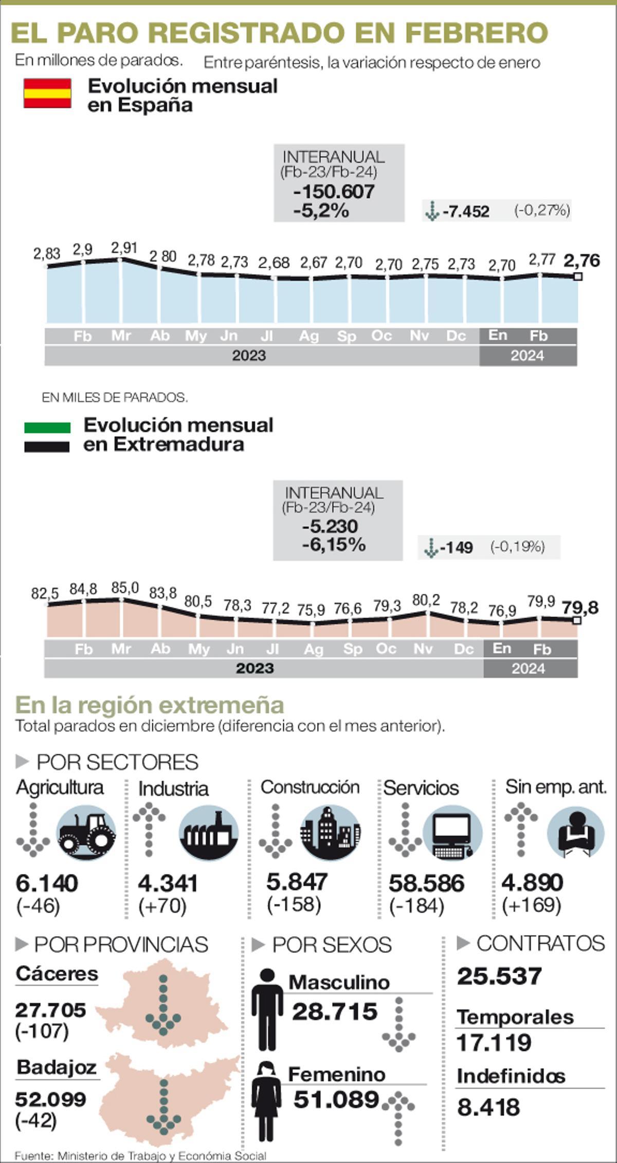 El paro registra en Extremadura su cifra más baja en un mes de febrero desde 2008