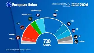 El auge de la ultraderecha en la Eurocámara une a Populares, Socialistas y Liberales en una probable gran coalición