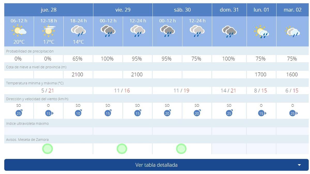 Previsión de la Agencia Estatal de Meteorología para el puente de Todos los Santos en Zamora.