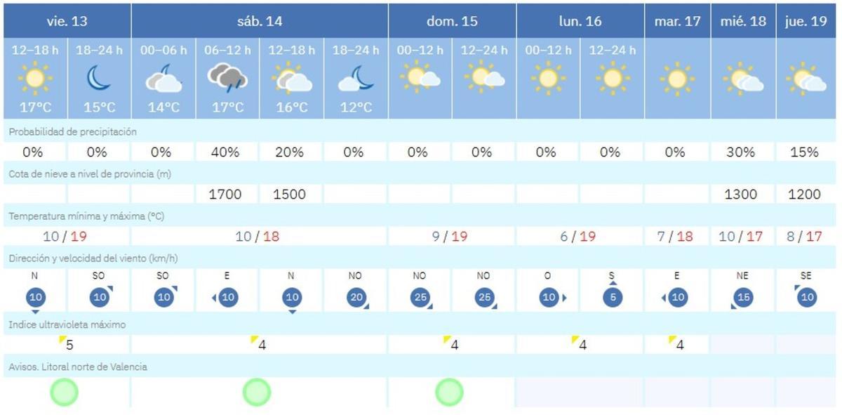 El tiempo en València, día a día de Fallas, según la previsión de la Aemet.