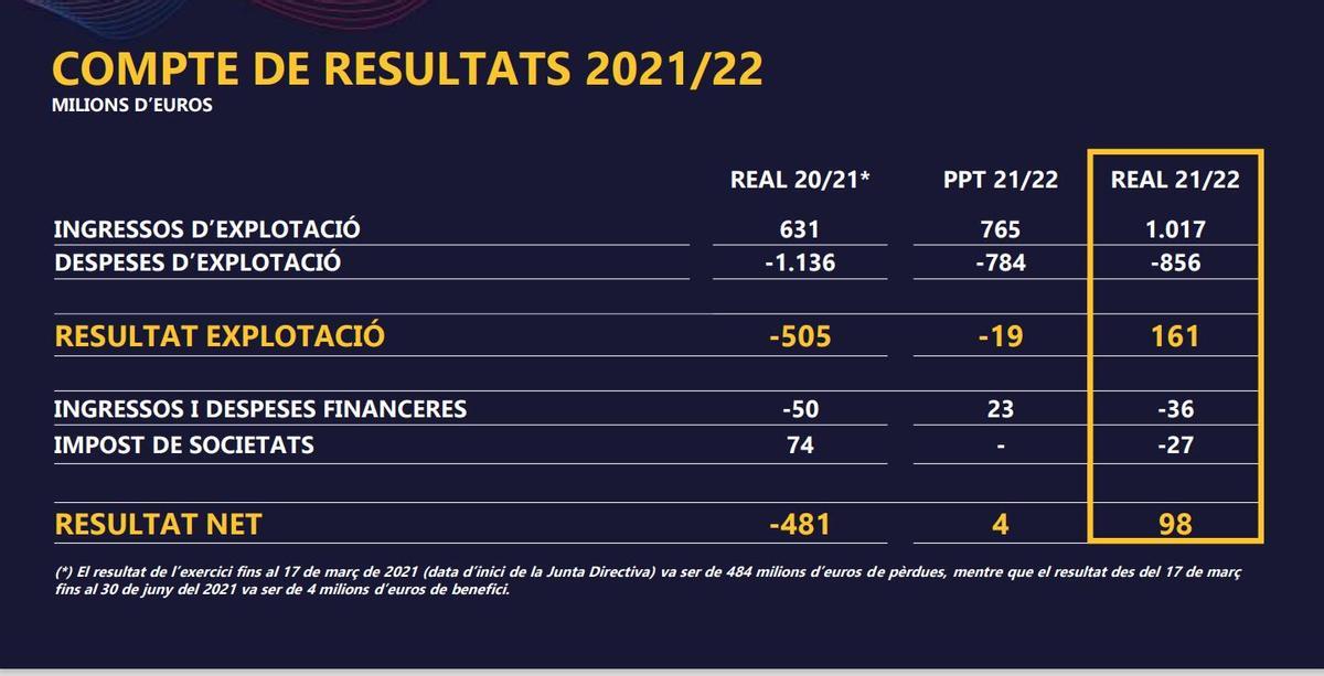 Las cuentas del ejercicio 2021-22 que se presentarán a la asamblea.