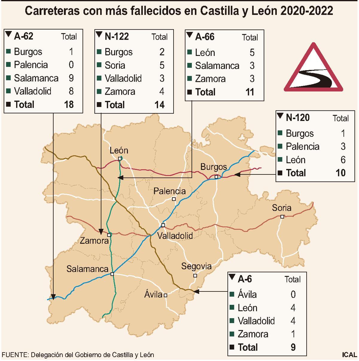 Carreteras con más fallecidos en Castilla y León 2020-2022