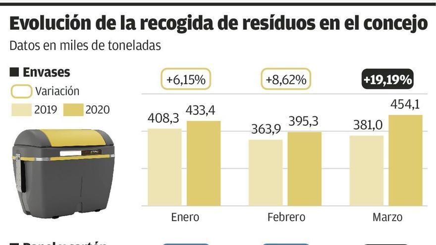 Reciclaje en tiempos de virus: un 20% más de envases y nuevas subidas en orgánica