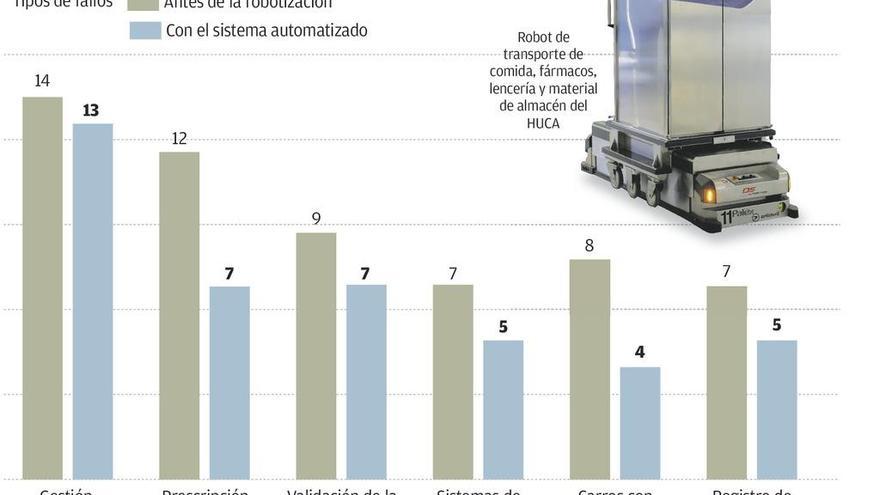 El uso de robots en el HUCA reduce de forma drástica los fallos con medicinas