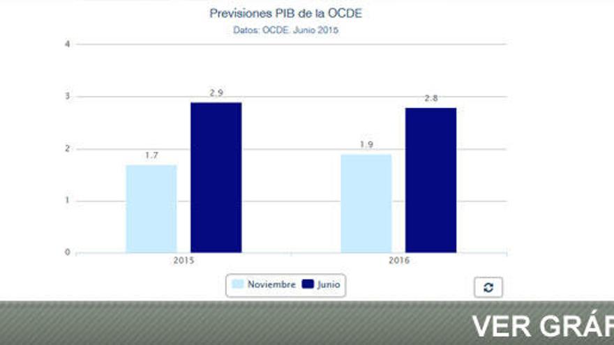 La OCDE eleva la previsión de crecimiento para España