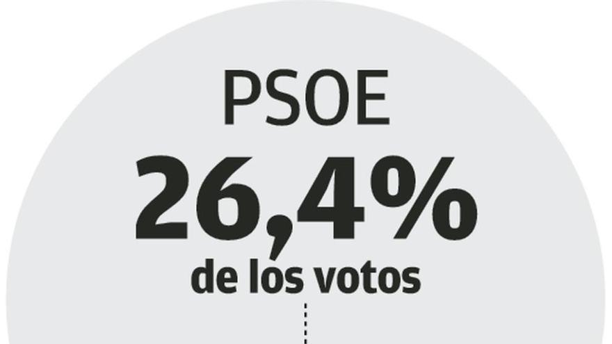 Javier Fernández: &quot;Hemos ganado y haremos un Gobierno para todos los asturianos&quot;