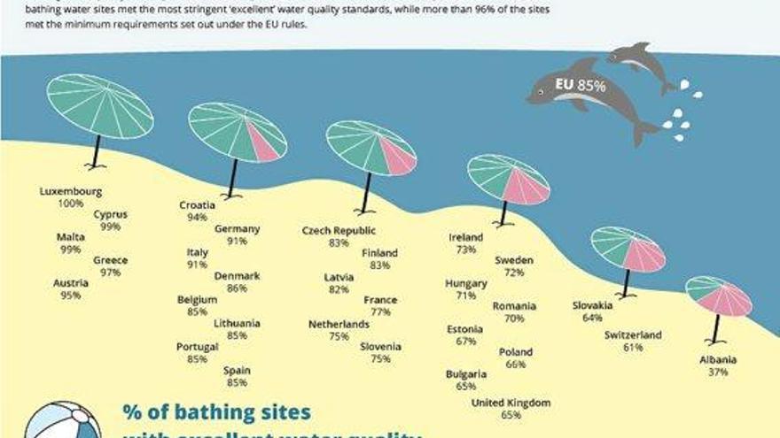 Spanien liegt bei der Qualität der Badegewässer im europäischen Mittelfeld