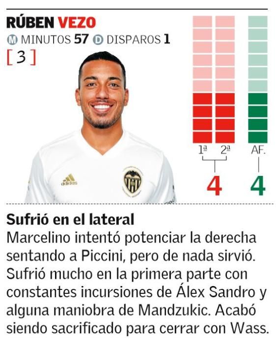 Las notas del Valencia CF frente a la Juventus