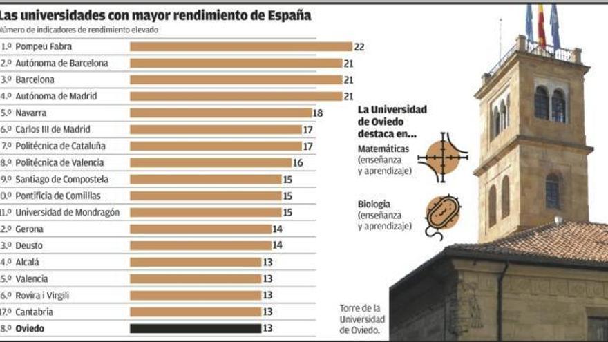 Las universidades catalanas se sitúan entre las mejores del país