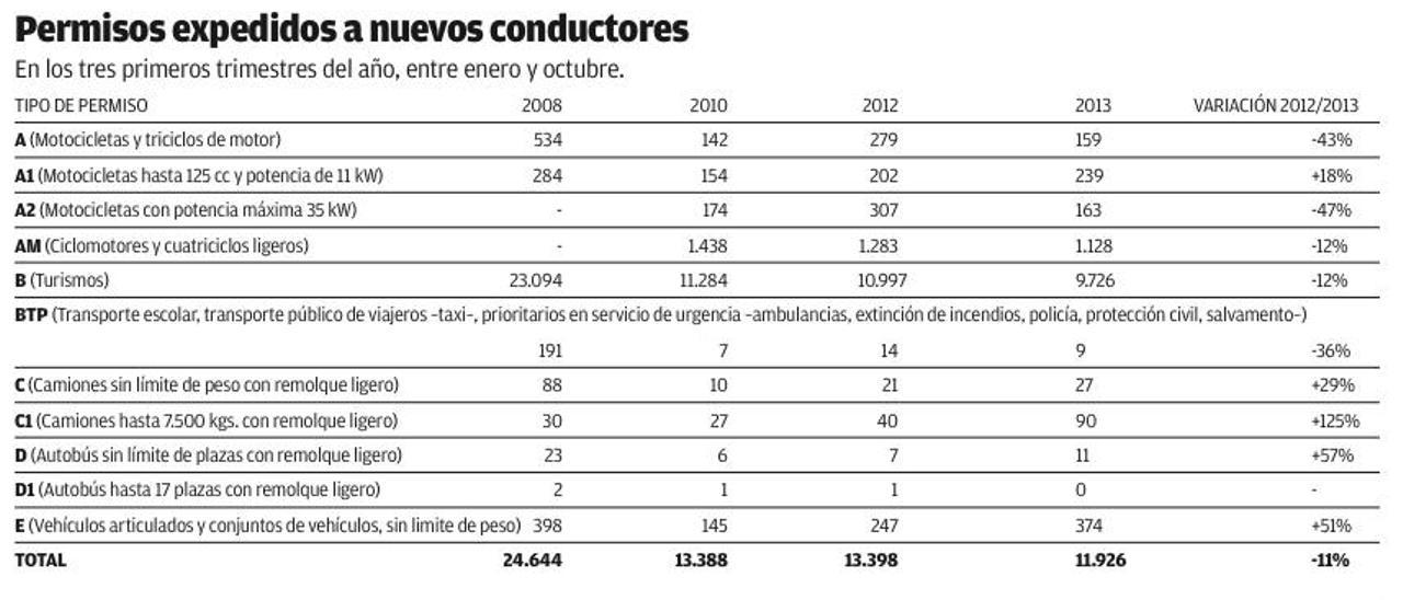 Las licencias para conducir camión, autobús o tráiler repuntan en la provincia