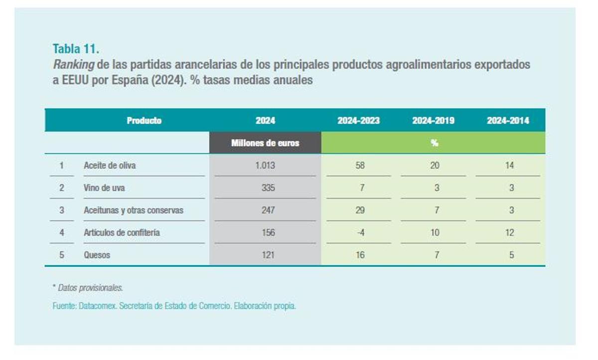 Principales alimentos exportados