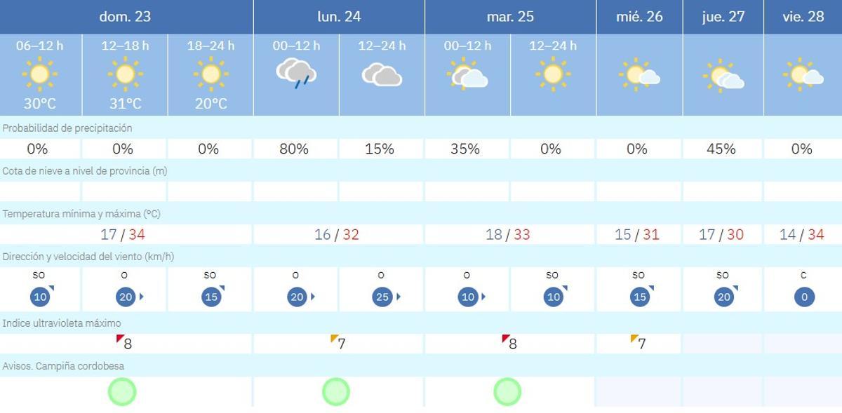 El tiempo en Córdoba.