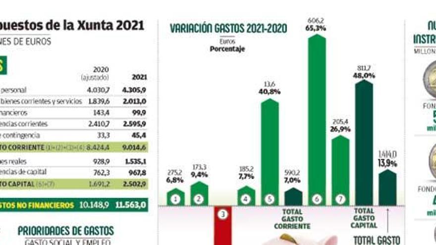 Galicia incrementa un 11% su gasto social para combatir la pandemia: 900 millones más