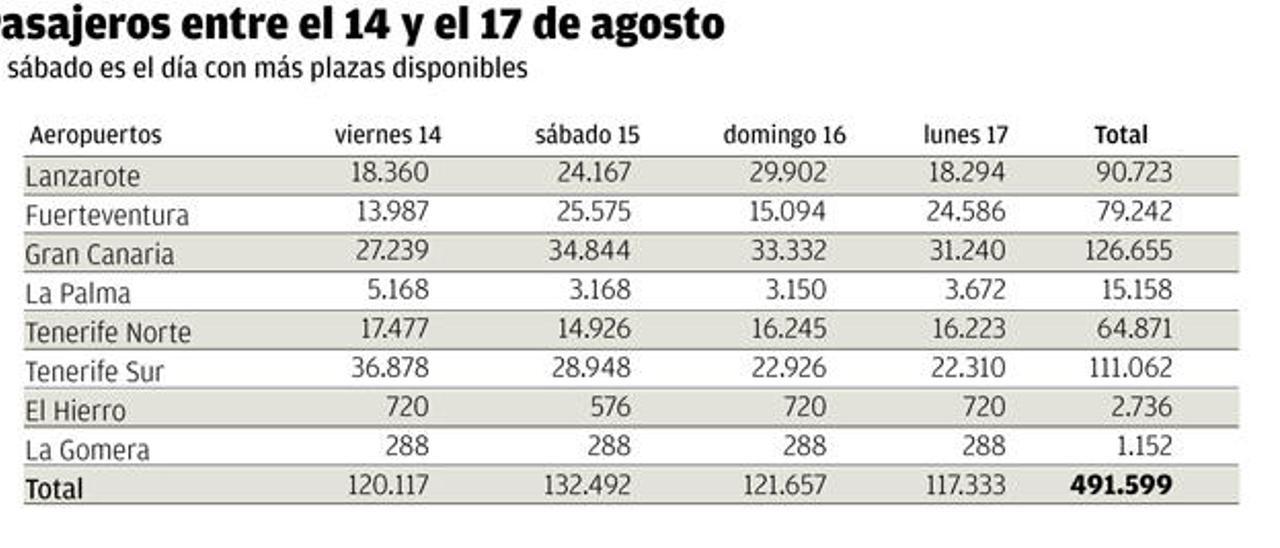 Los aeropuertos isleños recibirán  a 491.599 pasajeros el fin de semana