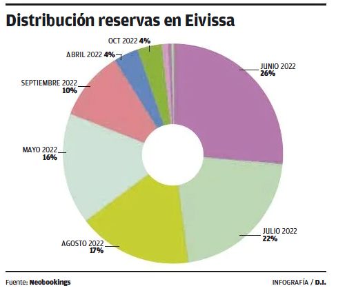 Distribución de reservas.