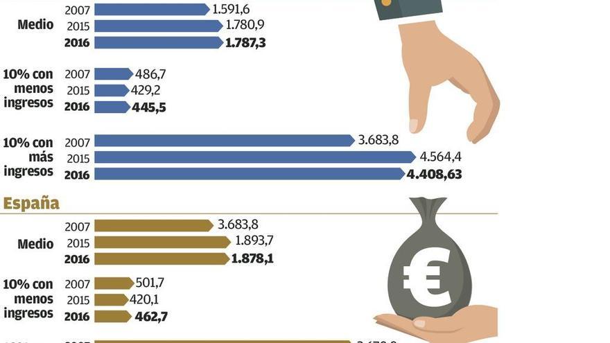 Los sueldos crecen en Galicia un 0,4% y sortean la caída estatal