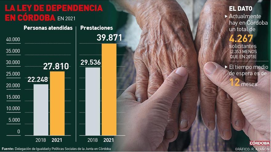 Córdoba cierra 2021 con una cifra récord de 27.810 personas atendidas por la Ley de Dependencia