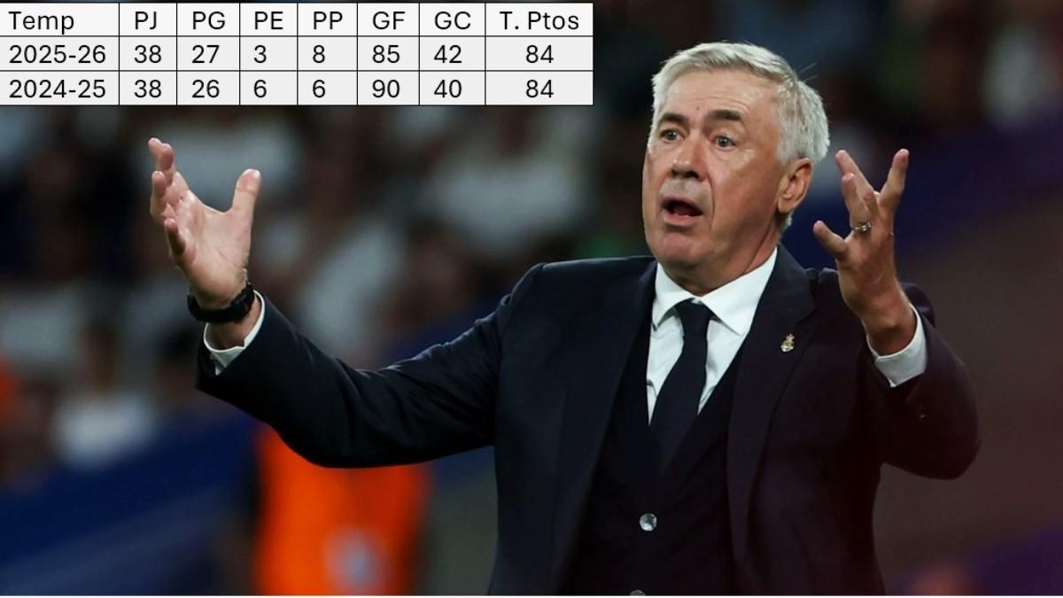 Comparativa del Madrid del año pasado a este