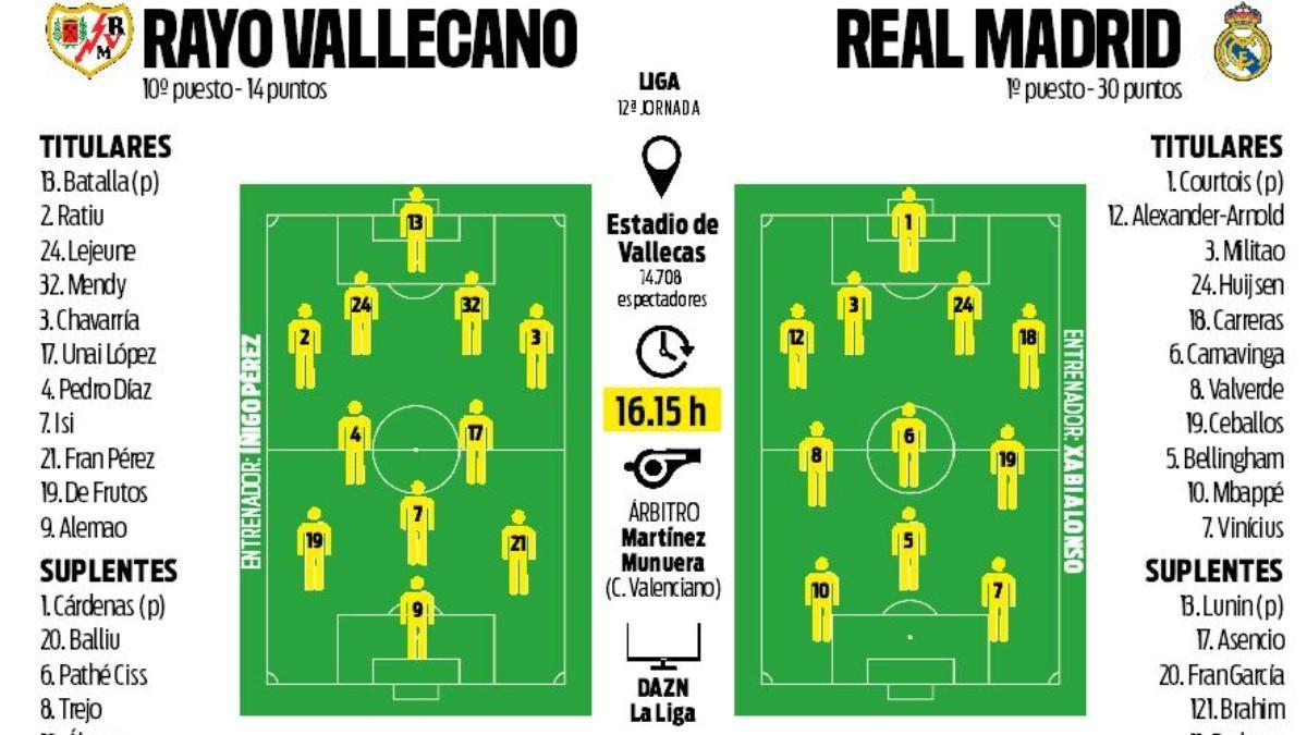 Alineaciones probables Rayo Vallecano - Real Madrid